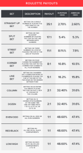 Roulette Chances and Pay-out odds Guide 2